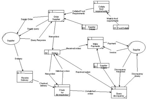 Image result for Data Flow Model