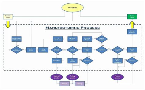Image result for Manufacturing Process Flow Chart Template