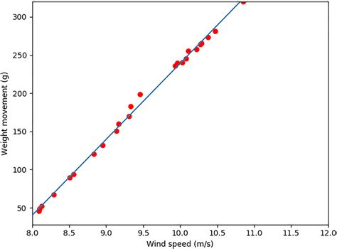 Regression Model Equation に対する画像結果