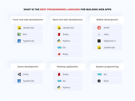 Image result for Best Programming Language for App Development