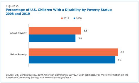 Image result for Developmental Disability Statistics