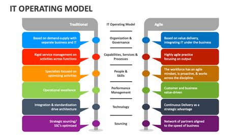 It Operating Model Approach Slide Template-साठीचा प्रतिमा निकाल