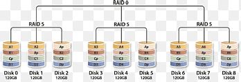 Nested Raid Levels に対する画像結果