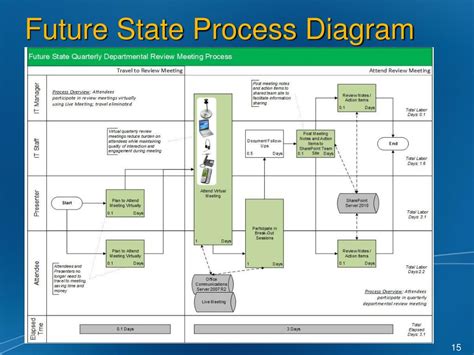Toradh íomhá ar Future State Process Map