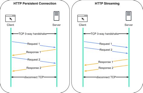 Toradh íomhá ar HTTP Request Graph