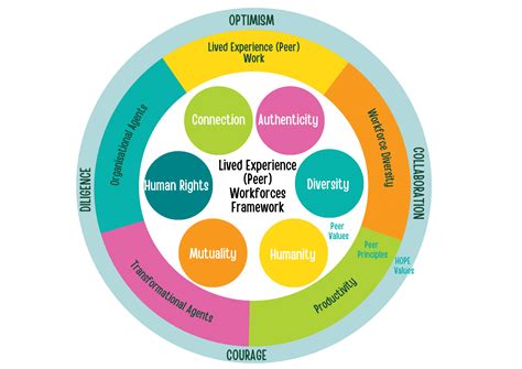 Image result for Peer Support Proposal Example