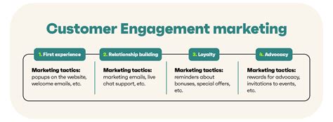 Image result for Customer Engagement Model Framework