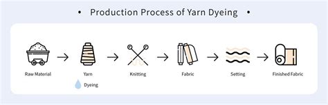Image result for Yarn Dyeing Process