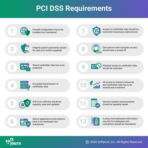 Image result for PCI DSS Sub Requirements