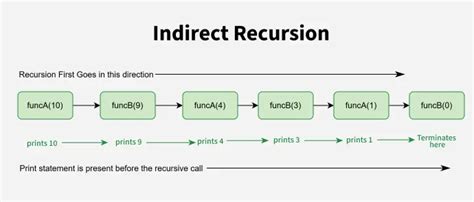 Image result for Indirect Recursion Example C++