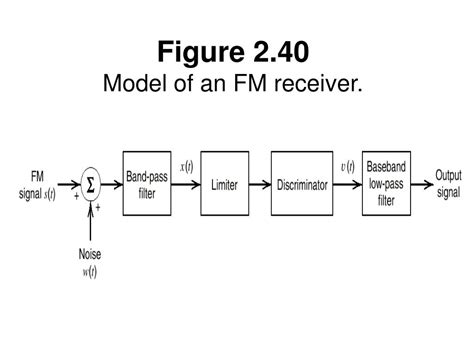 Image result for Frequency Components of a Signal Demodulation