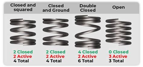Image result for Close Coiled Helical Spring
