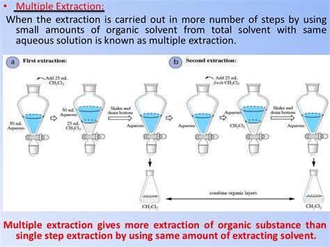 Image result for Solvent Extraction Simple Diagram
