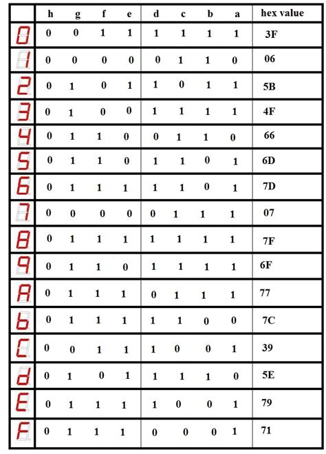 Afbeeldingsresultaten voor Bcd to 7 Segment Decoder Truth Table