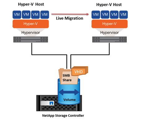 Toradh íomhá ar Hyper-V Storage Cluster