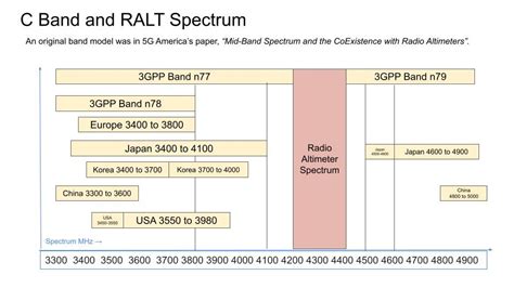 Image result for What Is a 5G C-Band