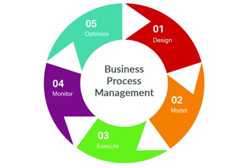 Management Processes に対する画像結果