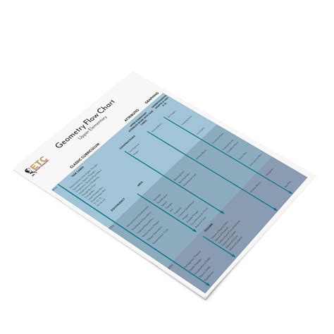 Image result for Geometry Flow Chart