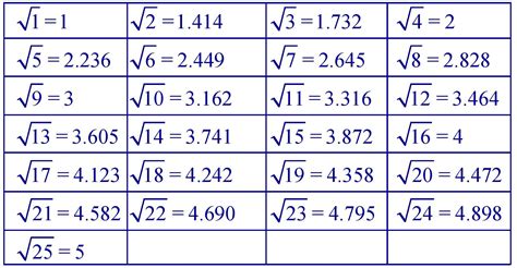 Toradh íomhá ar Square Root Formula Maths