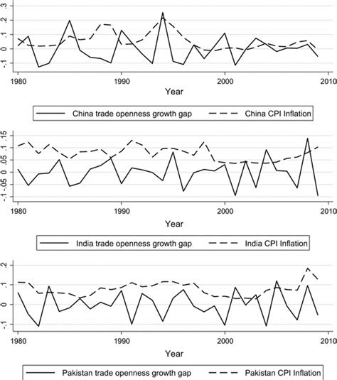 Image result for Trade Openness