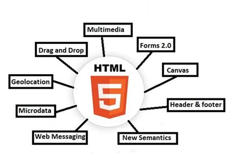 Image result for Perks of HTML Language