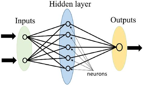 Afbeeldingsresultaten voor Neural Network Machine Learning Block Diagram