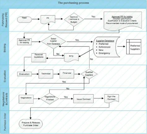 Image result for Procurement Process Flow Chart in PNG