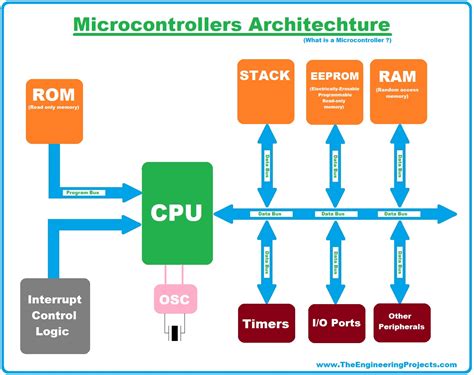 Image result for Embedded System vs Microcontroller