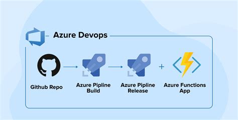 Image result for Azure DevOps Pipeline