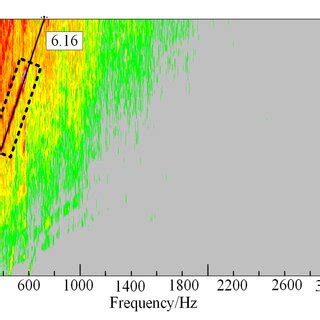 Toradh íomhá ar Acceleration Test Graph