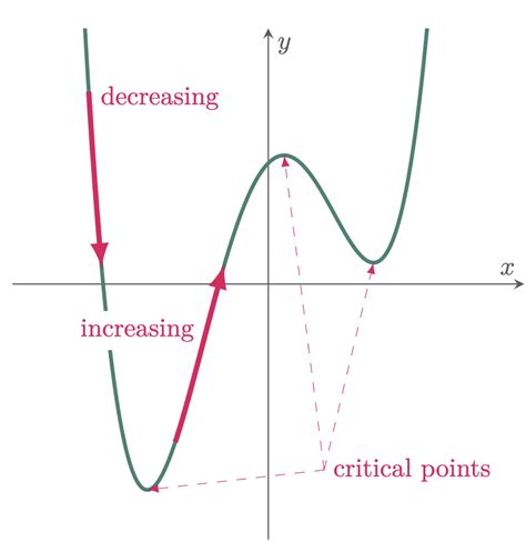 Image result for Types of Increasing Graphs