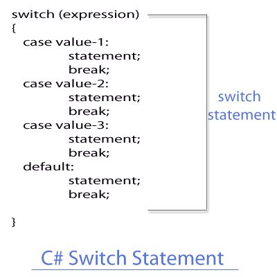 Image result for C# Switch Syntax