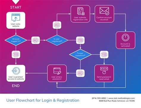 Image result for Flowchart for Log In