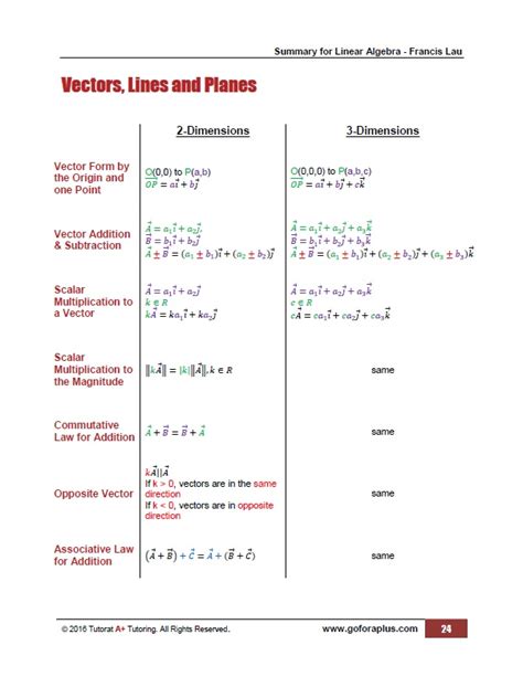 Image result for Linear Algebra Summary Sheet
