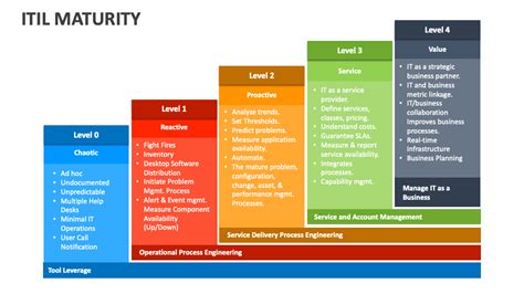Maturity Model ITIL Process に対する画像結果