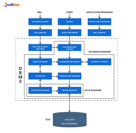 Image result for Components of a Database Management System