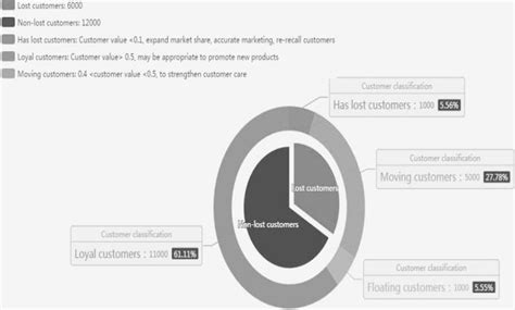 Image result for Customer Potential Classification
