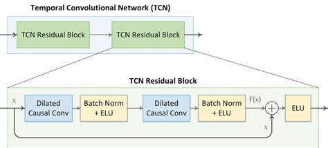 Temporal Convolutional Neural Network に対する画像結果