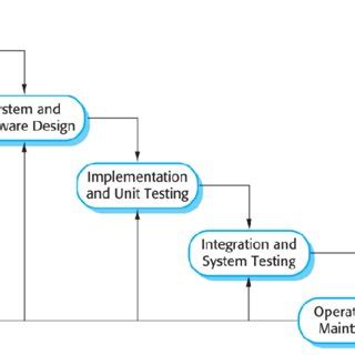 Image result for Waterfall Model Software Engineering