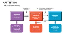 Image result for Test Execution Fo API Testing Symbol Image for PPT