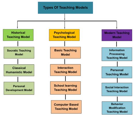 Image result for Meaning of Modelling Process of Learning