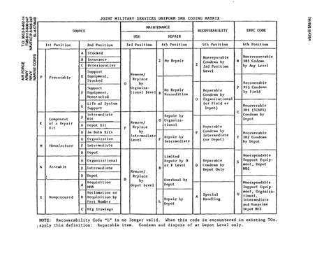 Image result for USAF SMR Code Chart