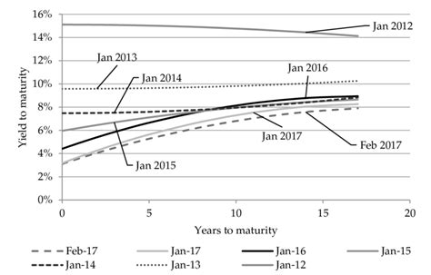 Image result for Yield Curve Chart Over Time