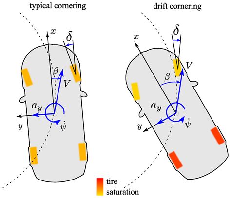 Toradh íomhá ar Torque Vectoring Graphs