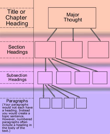 Image result for Hierarchical Outline Example