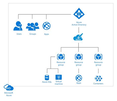Afbeeldingsresultaten voor Role-Based Access Control Azure