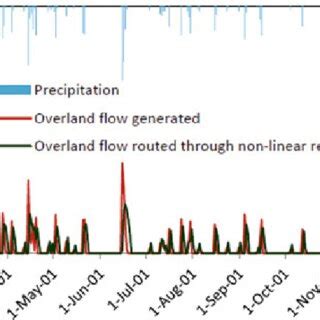 Image result for Overland Flow Path Definition