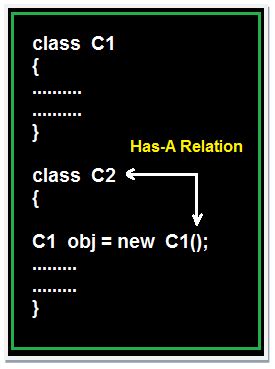 Image result for Has a Is a Java