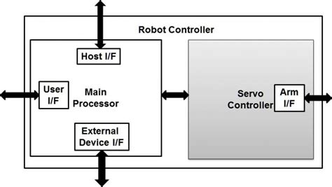 Image result for Robot Controller System