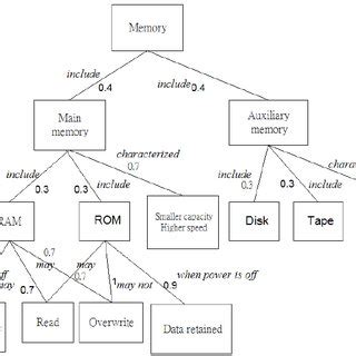Concept Mapping On Memory Allocation に対する画像結果